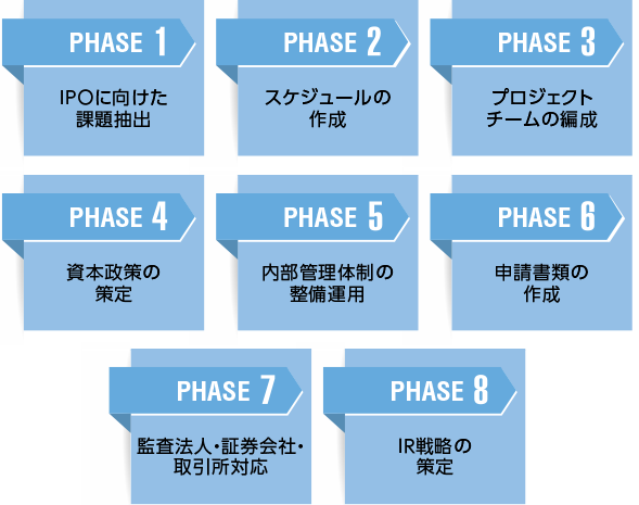 IPO準備プロセス